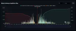 Bitunix Weekly Market Overview: A chart shows the Bitcoin exchange liquidation map over time. Cumulative short liquidations (red) drop steeply while long liquidations (green) rise, with colored bars for Binance, OKX, and Bybit. A dashed line marks current price.