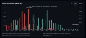 Bitunix Bar chart showing options open interest for BTC by strike price. Red bars represent puts; green bars represent calls. Taller bars are concentrated on the left (lower strike prices), decreasing towards higher strike prices on the right.