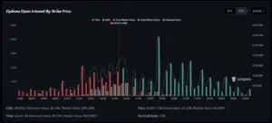 Bitunix A bar chart showing Bitcoin options open interest by strike price. Red bars represent put options; green bars represent call options. The y-axis shows notional and market value, with strike prices on the x-axis. CoinGlass logo in the lower right.