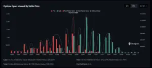 Bitunix Bar chart showing options open interest by strike price for BTC. Red bars represent puts, green bars represent calls. Values for calls and puts are listed below the chart, with call/put ratio at 0.45.