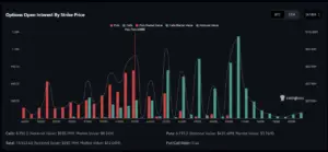 Bitunix Weekly Market Overview: Bar chart displaying open interest for BTC options by strike price. Red bars show put options, green bars show call options. Y-axis indicates open interest and value, with data labels and a put/call ratio of 0.44 shown below.