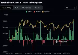 Bitunix A chart showing total Bitcoin Spot ETF net inflow (USD) from January to October 2024, with green bars for inflow, red bars for outflow, and a yellow line for BTC price trends. Data source: Coinglass. | Bitunix Bitunix A chart showing total Bitcoin Spot ETF net inflow (USD) from January to October 2024, with green bars for inflow, red bars for outflow, and a yellow line for BTC price trends. Data source: Coinglass.