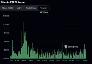 Bitunix Bar chart showing Bitcoin ETF trading volume from January to November. Volume peaks in March above B, then declines and stabilizes below B from May onward. Chart source: Coinglass. | Bitunix Bitunix Bar chart showing Bitcoin ETF trading volume from January to November. Volume peaks in March above B, then declines and stabilizes below B from May onward. Chart source: Coinglass.