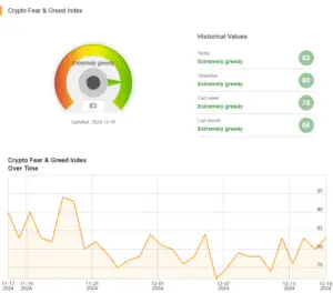 Bitunix A Crypto Fear & Greed Index gauge shows a score of 83, labeled Extremely greedy. A chart below displays index trends over time. Recent values are: today 83, yesterday 80, last week 78, last month 86.