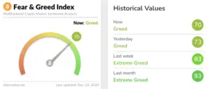 Bitunix A crypto Fear & Greed Index gauge shows a score of 70 (Green). Historical values list: Now—70 (Greed), Yesterday—73 (Greed), Last week—83 (Extreme Greed), Last month—93 (Extreme Greed). Date: Dec 23, 2024. | Bitunix Bitunix A crypto Fear & Greed Index gauge shows a score of 70 (Green). Historical values list: Now—70 (Greed), Yesterday—73 (Greed), Last week—83 (Extreme Greed), Last month—93 (Extreme Greed). Date: Dec 23, 2024.