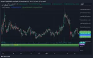 Bitunix A candlestick chart showing the price movement of $AIDOGE (USDT pair) over time, with technical indicators like RSI and VWAP at the bottom. The chart covers dates from late November to mid-December.