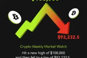 Bitunix A graphic showing a green upward arrow turning into a red downward arrow. The peak is labeled $108,000 and the low is $92,232.5. Two Bitcoin symbols appear, with text discussing price highs and lows.