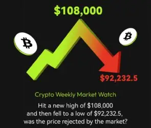 Bitunix A graphic showing a green upward arrow turning into a red downward arrow. The peak is labeled $108,000 and the low is $92,232.5. Two Bitcoin symbols appear, with text discussing price highs and lows.