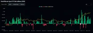 Bitunix A chart showing total Bitcoin Spot ETF net inflow (USD) from 2022 to early 2024. Green bars indicate inflows, red bars show outflows, and a yellow line represents the BTC price, which trends upward over time.