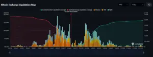 Bitunix A Bitcoin Exchange Liquidation Map showing cumulative short (red) and long (green) liquidations, with Binance, OKX, and Bybit exchange bars, centered at the current price of 19279. Time and price are shown on the axes.