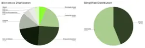 Bitunix Two pie charts: the left details the BIO tokenomics, splitting Bionomics Distribution among community airdrop, auction, incentives, investors, contributors, advisors, molecule, and fund; the right shows a simplified split between internal (44%) and community (56%).