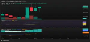 Bitunix A monthly candlestick chart of telcoin (TEL) against Tether (USDT) shows rising green candles from October 2024 to February 2025, with accompanying RSI and MACD indicators below the price chart. | Bitunix Bitunix A monthly candlestick chart of telcoin (TEL) against Tether (USDT) shows rising green candles from October 2024 to February 2025, with accompanying RSI and MACD indicators below the price chart.
