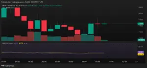 Bitunix A candlestick chart shows BERA/USDT prices over time, with green and red bars indicating price movements. Below, an RSI indicator hovers around 45.91. The current price is 7.689, with time shown along the bottom axis.