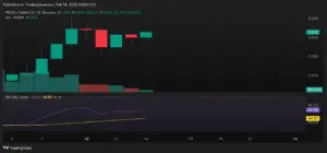 Bitunix A candlestick chart for PROM/USDT on Binance shows PROM's price movement from February 5 to 14, 2023, with the price at 5.639. Below, an RSI indicator is displayed, showing values near 54.