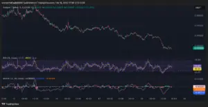 Bitunix A candlestick chart of LAYER/USDT shows a declining price trend, with RSI and MACD indicators below. The RSI is around 46, and the MACD lines are converging near the zero line. Timestamp: Feb 16–18, 2023. | Bitunix Bitunix A candlestick chart of LAYER/USDT shows a declining price trend, with RSI and MACD indicators below. The RSI is around 46, and the MACD lines are converging near the zero line. Timestamp: Feb 16–18, 2023.