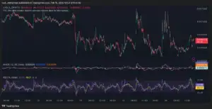 Bitunix A candlestick chart shows XYO to USDT price fluctuations over several days with indicated support and resistance lines. Below are MACD and RSI indicators showing recent momentum and relative strength data.