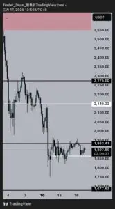 Bitunix A candlestick chart showing the price movement of an asset in USDT, with marked support and resistance levels at 2,275, 2,148.22, 1,933.41, 1,897.50, and 1,677.63. The price is consolidating near 1,900 USDT.