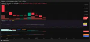 Bitunix A candlestick chart showing the price of Ravencoin (RVN) against Tether (USDT) from mid-2023 to early 2025, with RSI and MACD indicators displayed below the main chart. The current price is 0.01228 USDT.