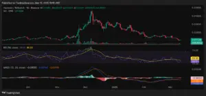 Bitunix A candlestick chart for Harmony (ONE/USDT) from October to March shows a price peak in December, then a decline. Below, RSI and MACD indicators for Harmony display bearish trends at the end. A volume bar is also visible. | Bitunix Bitunix A candlestick chart for Harmony (ONE/USDT) from October to March shows a price peak in December, then a decline. Below, RSI and MACD indicators for Harmony display bearish trends at the end. A volume bar is also visible.