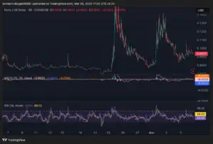 Bitunix A TradingView chart showing the price of FORTA (FORT) in USD from late February to early March 2025. It features candlestick patterns, MACD, and RSI indicators, with prices peaking sharply before dropping and stabilizing. | Bitunix Bitunix A TradingView chart showing the price of FORTA (FORT) in USD from late February to early March 2025. It features candlestick patterns, MACD, and RSI indicators, with prices peaking sharply before dropping and stabilizing.