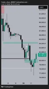 Bitunix A candlestick chart shows the USDT price fluctuating between 78,000 and 92,000, highlighting support and resistance zones, with the current price at 81,569.2 and a timer displaying 01:48:33. | Bitunix Bitunix A candlestick chart shows the USDT price fluctuating between 78,000 and 92,000, highlighting support and resistance zones, with the current price at 81,569.2 and a timer displaying 01:48:33.