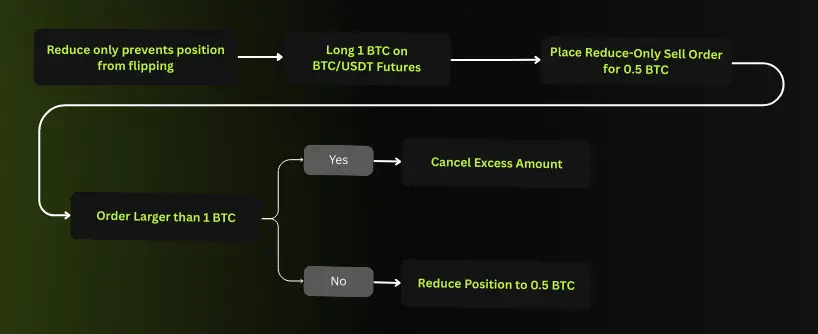 Bitunix A flowchart explaining BTC/USDT futures trading: Start with Reduce-Only to prevent flipping, long 1 BTC, then place a Reduce-Only sell order for 0.5 BTC. If the order exceeds 1 BTC, cancel excess; otherwise, reduce your position to 0.5 BTC.