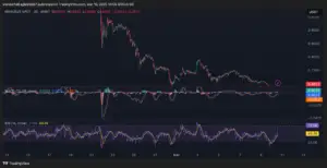 Bitunix A cryptocurrency chart shows Mantle (MNTUSDT) price declining from above 0.9000 to around 0.6900. MACD and RSI indicators are below the chart, with RSI rising sharply near the end. Chart is from TradingView.