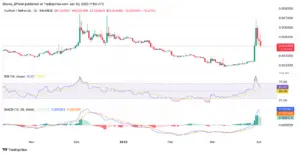 Bitunix A candlestick chart of FUN/TetherUS shows a sharp price spike in late March 2025. Below, the RSI indicates overbought conditions, and the MACD shows a strong bullish crossover with rising momentum for FUN.