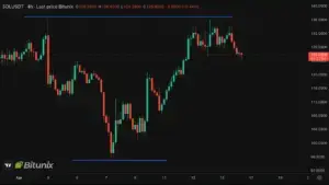 Bitunix A 4-hour candlestick chart of SOL/USDT shows price movement from early to mid-April, highlighting horizontal blue lines indicating support near 112 and resistance near 136. The current price is 125.8000.