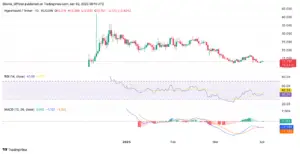 Bitunix A candlestick chart shows HYPE/USDT (HyperLiquid/Tether) price trends from late 2024 to April 2025, with RSI, MACD, and trading volume indicators below. The price drops steeply from a peak above 40 to about 13 by April 2025. | Bitunix Bitunix A candlestick chart shows HYPE/USDT (HyperLiquid/Tether) price trends from late 2024 to April 2025, with RSI, MACD, and trading volume indicators below. The price drops steeply from a peak above 40 to about 13 by April 2025.