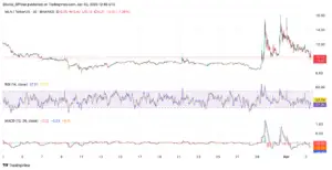 Bitunix A price chart of MLN/USDT with RSI and MACD indicators. The MLN price remains steady, then rises sharply and fluctuates. RSI and MACD show corresponding spikes and volatility during the price movement. | Bitunix Bitunix A price chart of MLN/USDT with RSI and MACD indicators. The MLN price remains steady, then rises sharply and fluctuates. RSI and MACD show corresponding spikes and volatility during the price movement.