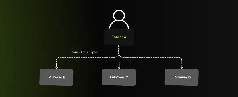 Bitunix A flowchart illustrating copy trading shows Trader A at the top, connected by dashed arrows labeled Real-Time Sync to Follower B, Follower C, and Follower D. The background fades from dark green to black.