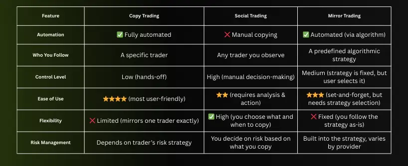 Bitunix A comparison table outlining Copy Trading, Social Trading, and Mirror Trading—covering automation, who you follow, control level, ease of use, flexibility, and risk management—with checkmarks for easy reference. Perfect for those exploring copy trading options.