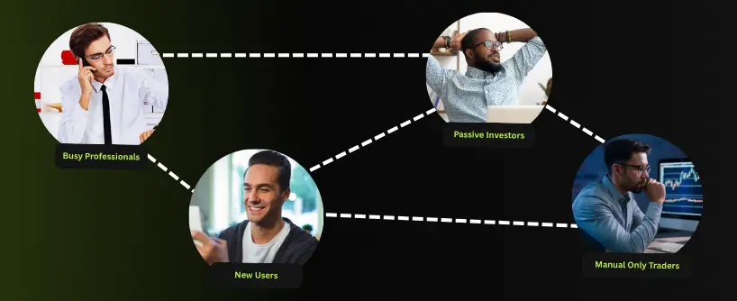 Bitunix Four circles display photos labeled Busy Professionals, Passive Investors, New Users, and Manual Only Traders—all linked by dashed white lines on a black background, illustrating the diverse community engaged in copy trading.