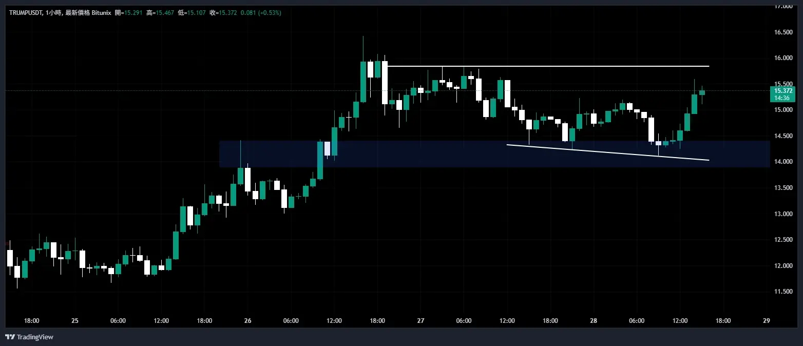 Bitunix A candlestick chart showing TRUMPUSD price action with highlighted support and resistance zones, capturing a TRUMP Coin rally with an ascending breakout above resistance and a rectangular blue support area at the lower part of the chart.