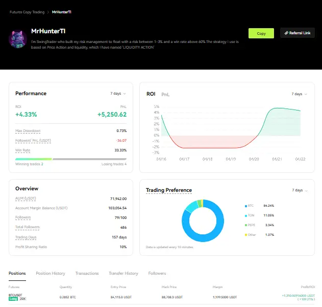 Bitunix A trading dashboard displays copy trading performance metrics, ROI graph, winning trades percentage, asset overview, preferences pie chart, and a strategy description for user MrHunterTI, with detailed account and trade statistics shown.