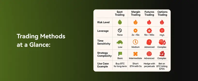 Bitunix A comparison chart of trading methods—Spot, Margin, Futures trading, and Options—showing risk level, leverage, time sensitivity, strategy complexity, and use case examples on a green-to-black gradient background.