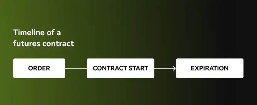 Bitunix A diagram illustrating the timeline of a futures contract in futures trading, with three boxes labeled ORDER, CONTRACT START, and EXPIRATION, linked by arrows on a green-to-black gradient background.