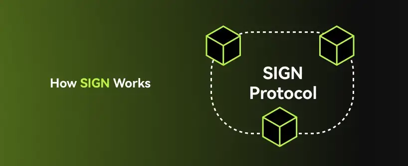 Bitunix Diagram showing three interconnected cubes labeled SIGN Protocol with the text How SIGN Works and a reference to the SIGN token on a green to black gradient background.