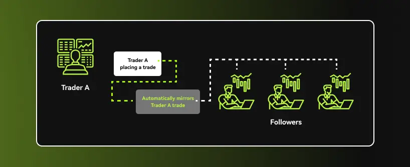 Bitunix Diagram showing Trader A placing a trade, which is automatically mirrored so that several Followers on Bitunix also make the same trade, indicated by dotted arrows and trading icons—illustrating Crypto Copy Trading on Bitunix.