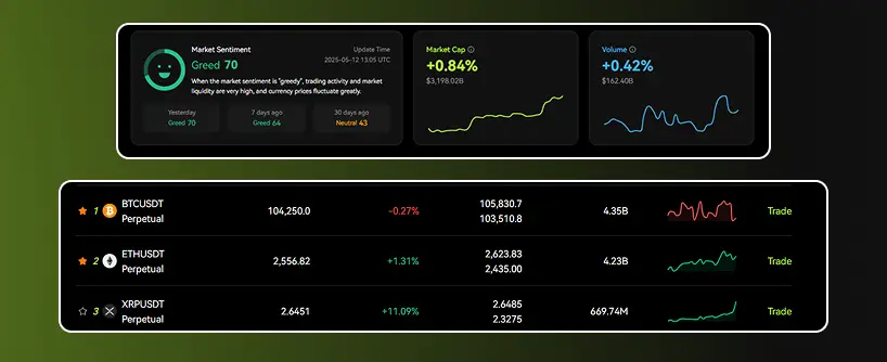 Bitunix A crypto market dashboard displays a Greed sentiment score of 70, market cap up 0.84%, and volume down 0.42%. Below, BTC, ETH, and XRP prices appear with changes, volumes, trend graphs—and insights for those eyeing futures trading.