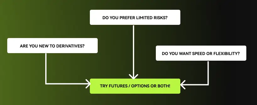 Bitunix A flowchart with three questions—Are you new to derivatives?, Do you prefer limited risks?, and Do you want speed or flexibility?—guides you to TRY FUTURES TRADING / OPTIONS OR BOTH!.