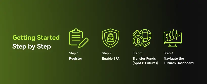 Bitunix A green gradient background with four icons and steps for futures trading on Bitunix: 1. Register (clipboard), 2. Enable 2FA (shield), 3. Transfer Funds Spot to Futures (bitcoin), 4. Navigate the Futures Dashboard (chart). Getting Started Step by Step. | Bitunix Bitunix A green gradient background with four icons and steps for futures trading on Bitunix: 1. Register (clipboard), 2. Enable 2FA (shield), 3. Transfer Funds Spot to Futures (bitcoin), 4. Navigate the Futures Dashboard (chart). Getting Started Step by Step.