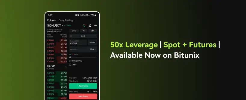 Bitunix A cryptocurrency trading app interface is shown on the left, displaying trade options for SIGNUSDT and SIGN token. On the right, text reads: 50x Leverage | Spot + Futures | Available Now on Bitunix over a gradient green-black background.