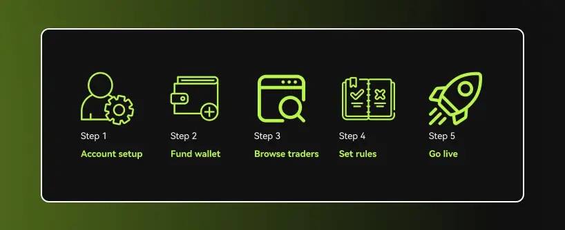 Bitunix A five-step process for Crypto Copy Trading on Bitunix is shown with icons: Step 1 Account setup, Step 2 Fund wallet, Step 3 Browse traders, Step 4 Set rules, and Step 5 Go live—featuring a person, wallet, browser, checklist, and rocket.
