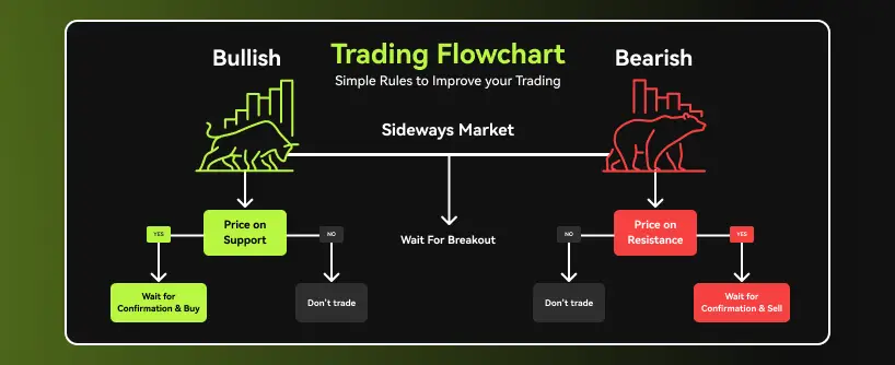 Bitunix A trading flowchart for futures trading featuring a bull icon for bullish and a bear icon for bearish. It guides you to buy at support if bullish, sell at resistance if bearish, or wait for a breakout in a sideways market.