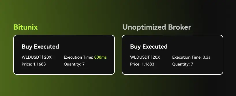 Bitunix A comparison of futures trading execution speeds: Bitunix executed a WLDUSDT buy in 800ms, while an unoptimized broker took 3.2s. Both trades were for quantity 7 at 1.1683 with 20X leverage.