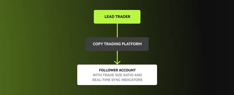 Bitunix A flowchart showing Lead Trader at the top, followed by Copy Trading Platform, then Follower Account with trade size ratio and real-time sync indicators—ideal for illustrating the copy trading process—all connected by arrows.