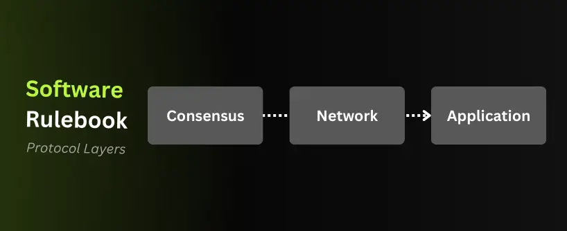 Bitunix A diagram showing Blockchain Software Rulebook protocol layers: Consensus, Network, and Application, with arrows indicating progression from Consensus to Network to Application. | Bitunix Bitunix A diagram showing Blockchain Software Rulebook protocol layers: Consensus, Network, and Application, with arrows indicating progression from Consensus to Network to Application.