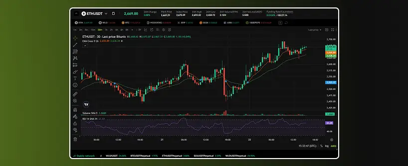 Bitunix A TradingView chart displays ETHUSDT candlestick patterns, trading volume, and technical indicators on a black background. The price is 